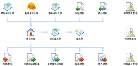 erp庫存管理系統流程圖